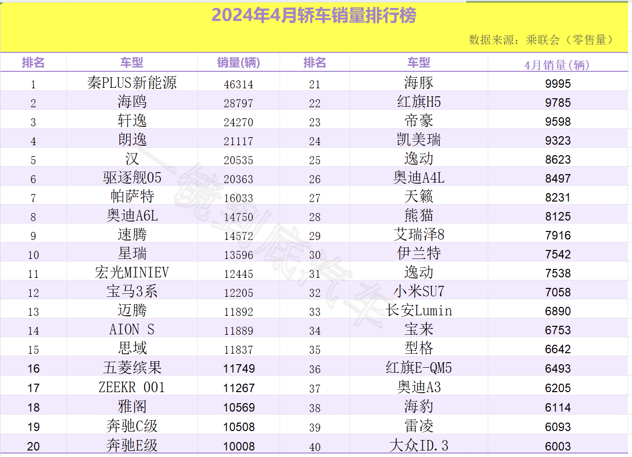 4月轿车销量名次出炉：20款车破万，