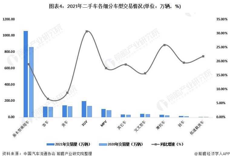 图表4：2021年二手车各细分车型往来情况(单元：万辆，%)