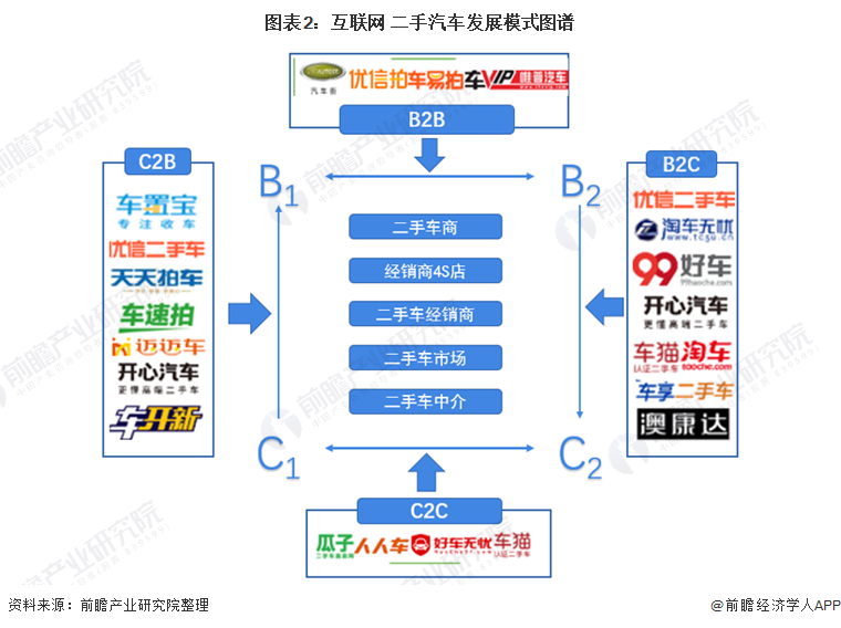 图表2：互联网+二手汽车发展模式图谱