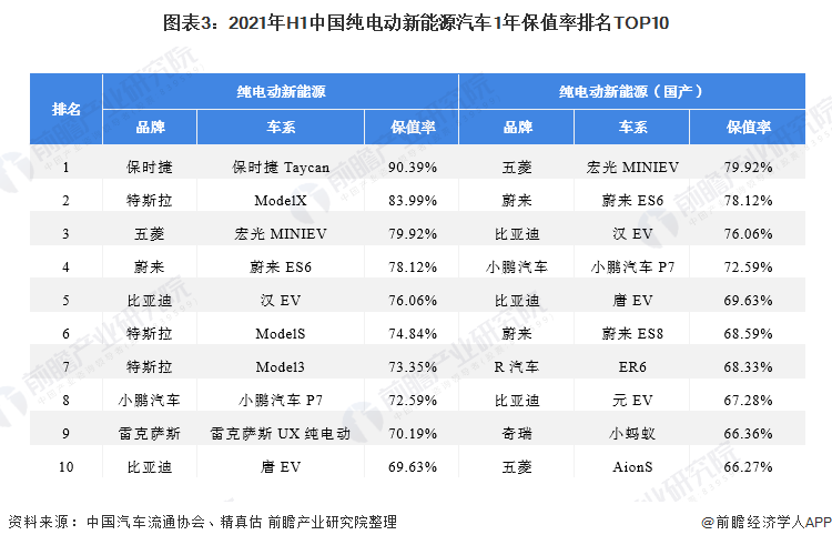 图表3：2021年H1中国纯电动新动力汽车1年保值率排行TOP10