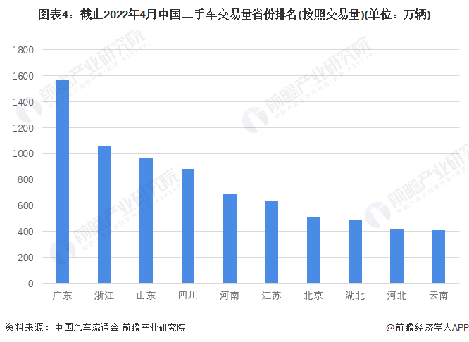 图表4：截止2022年4月中国二手车往来量省份排行(按照往来量)(单元：万辆)